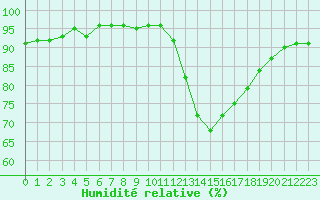 Courbe de l'humidit relative pour Sandillon (45)