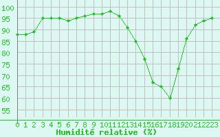 Courbe de l'humidit relative pour Carpentras (84)