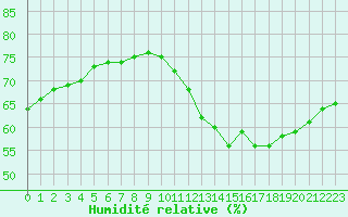 Courbe de l'humidit relative pour Lignerolles (03)