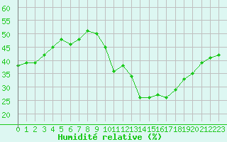 Courbe de l'humidit relative pour Ciudad Real (Esp)