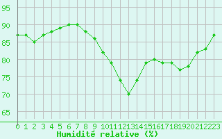 Courbe de l'humidit relative pour Saint-Brieuc (22)