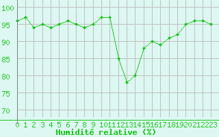 Courbe de l'humidit relative pour Thoiras (30)
