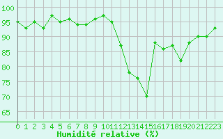Courbe de l'humidit relative pour Verneuil (78)