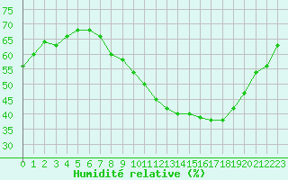 Courbe de l'humidit relative pour Belfort-Dorans (90)