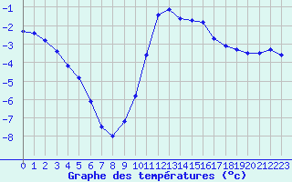 Courbe de tempratures pour Mende - Chabrits (48)