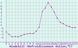Courbe du refroidissement olien pour Thnes (74)