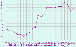 Courbe du refroidissement olien pour Crest (26)