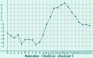 Courbe de l'humidex pour Le Bourget (93)