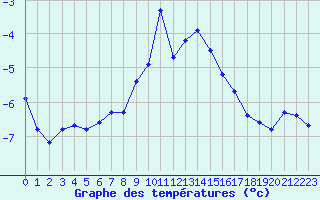 Courbe de tempratures pour Grimentz (Sw)