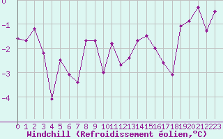 Courbe du refroidissement olien pour Villacoublay (78)