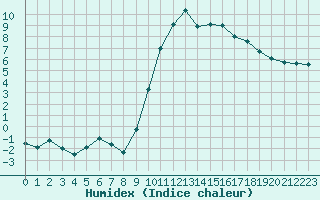 Courbe de l'humidex pour Ajaccio - Campo dell'Oro (2A)