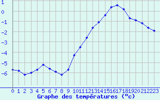 Courbe de tempratures pour Sermange-Erzange (57)