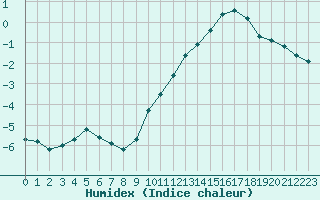 Courbe de l'humidex pour Sermange-Erzange (57)