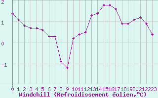 Courbe du refroidissement olien pour Montret (71)