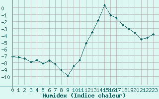 Courbe de l'humidex pour Lons-le-Saunier (39)