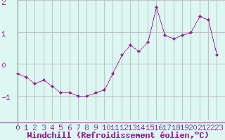 Courbe du refroidissement olien pour Saint-Sorlin-en-Valloire (26)