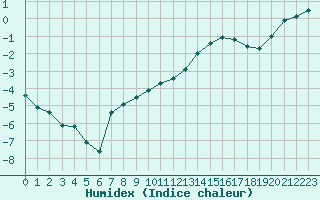Courbe de l'humidex pour Metz (57)