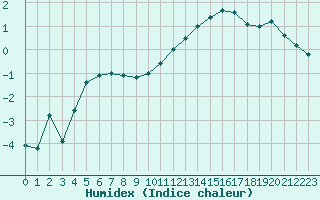 Courbe de l'humidex pour Metz (57)