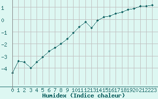 Courbe de l'humidex pour Pontoise - Cormeilles (95)