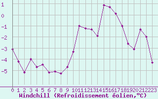 Courbe du refroidissement olien pour Creil (60)