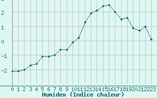 Courbe de l'humidex pour Metz (57)