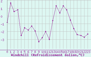 Courbe du refroidissement olien pour Saint-Auban (04)