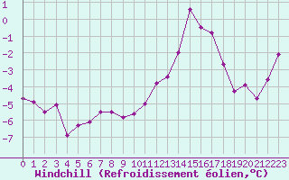 Courbe du refroidissement olien pour Blois (41)