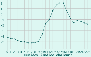 Courbe de l'humidex pour Sainte-Menehould (51)