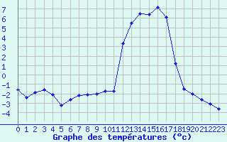 Courbe de tempratures pour Chamonix-Mont-Blanc (74)