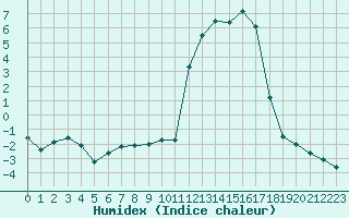 Courbe de l'humidex pour Chamonix-Mont-Blanc (74)