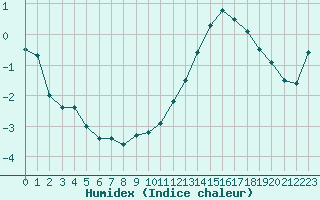 Courbe de l'humidex pour Chlons-en-Champagne (51)