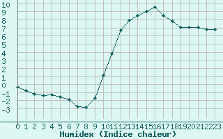 Courbe de l'humidex pour Saint-Martial-de-Vitaterne (17)