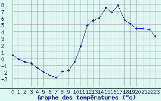 Courbe de tempratures pour Sgur-le-Chteau (19)