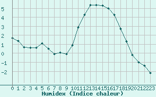 Courbe de l'humidex pour Mouilleron-le-Captif (85)