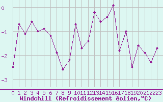 Courbe du refroidissement olien pour Ancey (21)