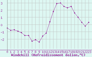 Courbe du refroidissement olien pour Corsept (44)