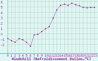 Courbe du refroidissement olien pour Brigueuil (16)