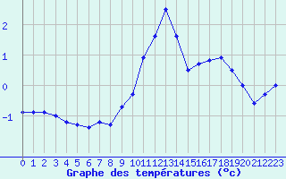 Courbe de tempratures pour Le Touquet (62)