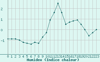 Courbe de l'humidex pour Le Touquet (62)