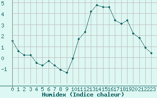 Courbe de l'humidex pour Bulson (08)