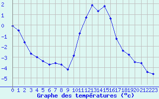 Courbe de tempratures pour Saint-Philbert-sur-Risle (27)