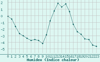 Courbe de l'humidex pour Saint-Philbert-sur-Risle (27)