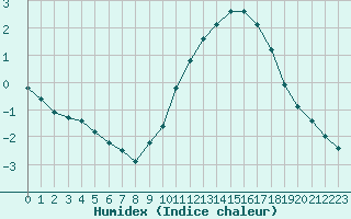 Courbe de l'humidex pour Frontenay (79)