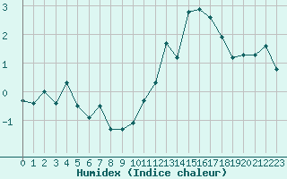 Courbe de l'humidex pour Ancey (21)