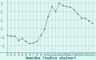 Courbe de l'humidex pour Hyres (83)