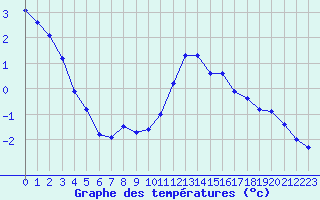 Courbe de tempratures pour Sgur-le-Chteau (19)