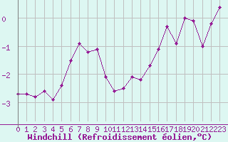 Courbe du refroidissement olien pour Deauville (14)