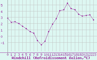 Courbe du refroidissement olien pour Sainte-Genevive-des-Bois (91)