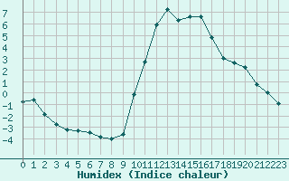 Courbe de l'humidex pour Eygliers (05)