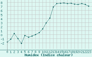 Courbe de l'humidex pour Creil (60)